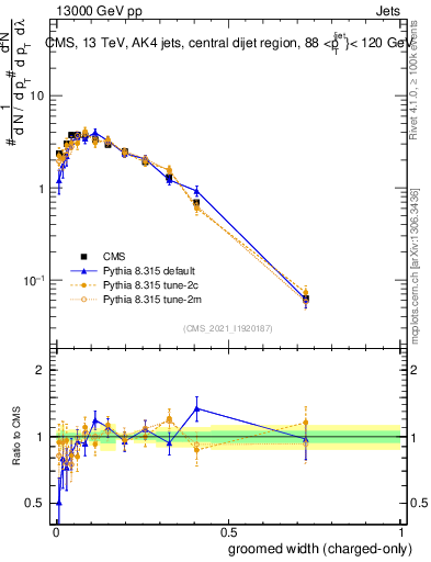 Plot of j.width.gc in 13000 GeV pp collisions