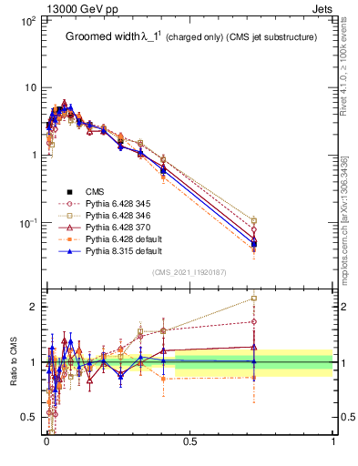 Plot of j.width.gc in 13000 GeV pp collisions