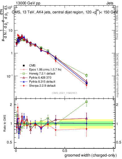 Plot of j.width.gc in 13000 GeV pp collisions