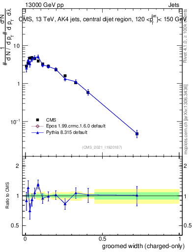 Plot of j.width.gc in 13000 GeV pp collisions