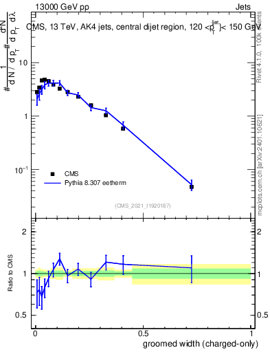 Plot of j.width.gc in 13000 GeV pp collisions