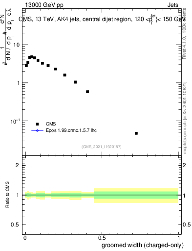 Plot of j.width.gc in 13000 GeV pp collisions