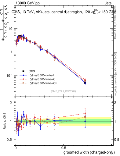 Plot of j.width.gc in 13000 GeV pp collisions