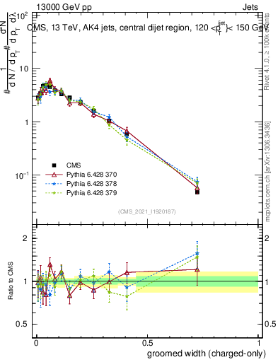 Plot of j.width.gc in 13000 GeV pp collisions