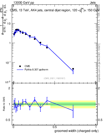 Plot of j.width.gc in 13000 GeV pp collisions