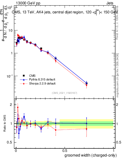 Plot of j.width.gc in 13000 GeV pp collisions