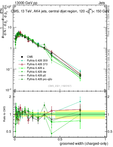 Plot of j.width.gc in 13000 GeV pp collisions