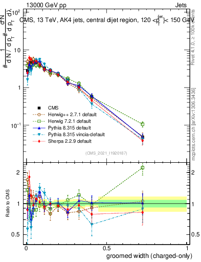 Plot of j.width.gc in 13000 GeV pp collisions