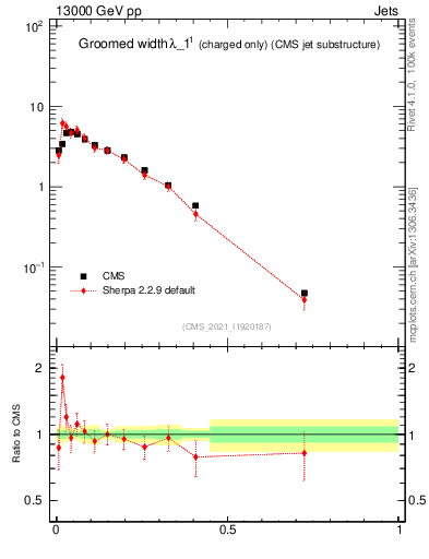 Plot of j.width.gc in 13000 GeV pp collisions
