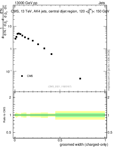Plot of j.width.gc in 13000 GeV pp collisions