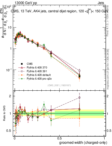Plot of j.width.gc in 13000 GeV pp collisions