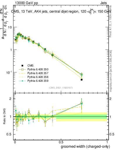 Plot of j.width.gc in 13000 GeV pp collisions