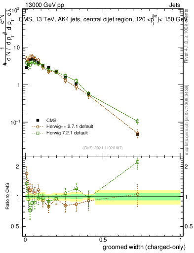 Plot of j.width.gc in 13000 GeV pp collisions