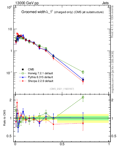 Plot of j.width.gc in 13000 GeV pp collisions