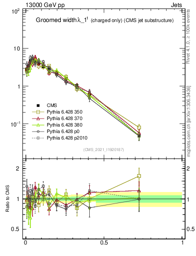 Plot of j.width.gc in 13000 GeV pp collisions