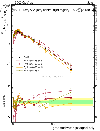 Plot of j.width.gc in 13000 GeV pp collisions