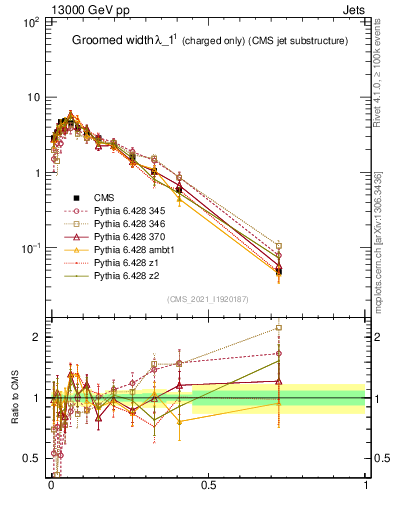 Plot of j.width.gc in 13000 GeV pp collisions