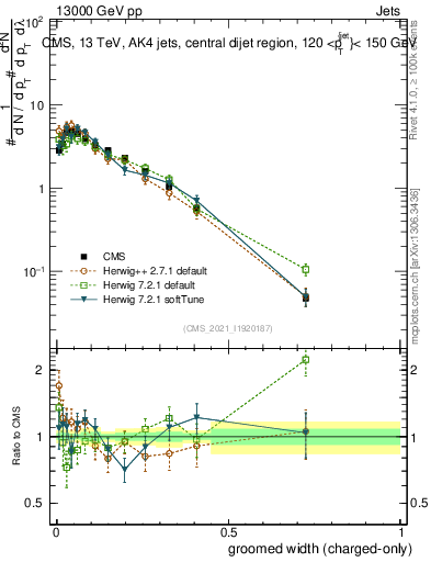 Plot of j.width.gc in 13000 GeV pp collisions