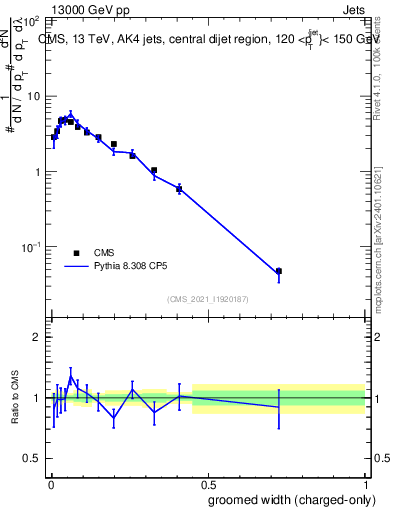Plot of j.width.gc in 13000 GeV pp collisions