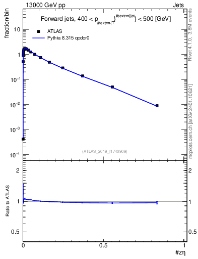 Plot of j.zeta in 13000 GeV pp collisions
