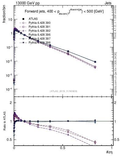 Plot of j.zeta in 13000 GeV pp collisions