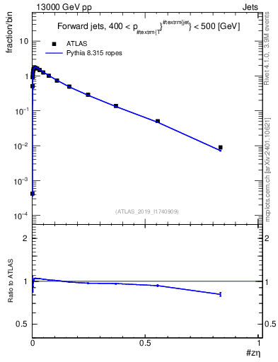 Plot of j.zeta in 13000 GeV pp collisions