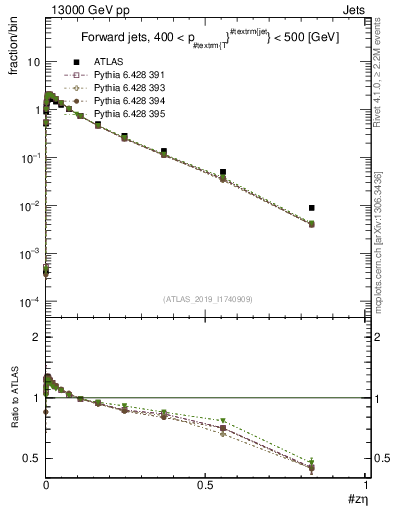 Plot of j.zeta in 13000 GeV pp collisions