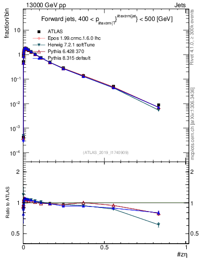 Plot of j.zeta in 13000 GeV pp collisions