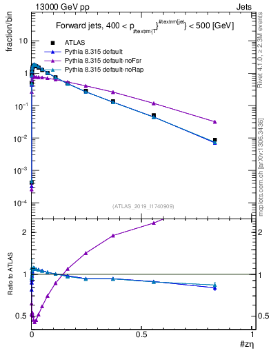 Plot of j.zeta in 13000 GeV pp collisions