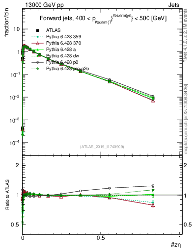 Plot of j.zeta in 13000 GeV pp collisions