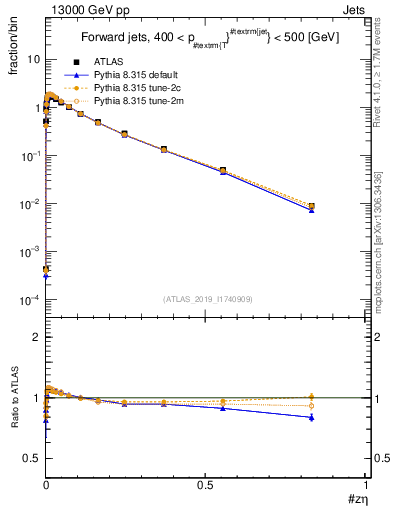 Plot of j.zeta in 13000 GeV pp collisions