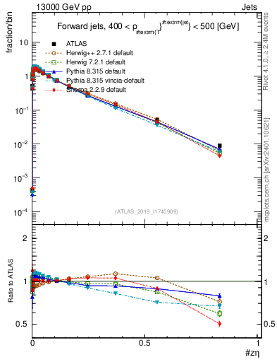 Plot of j.zeta in 13000 GeV pp collisions