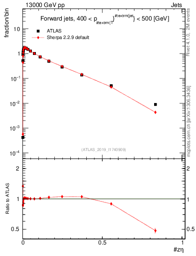 Plot of j.zeta in 13000 GeV pp collisions