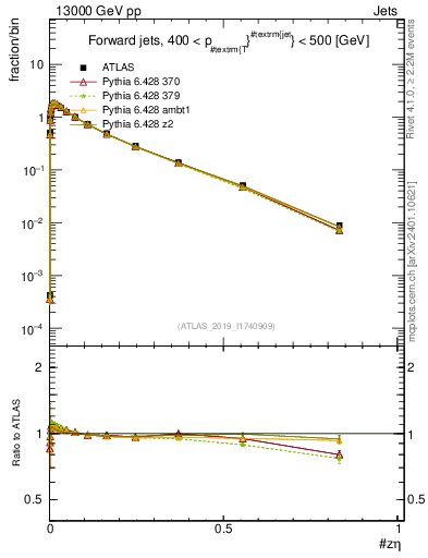 Plot of j.zeta in 13000 GeV pp collisions
