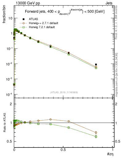 Plot of j.zeta in 13000 GeV pp collisions