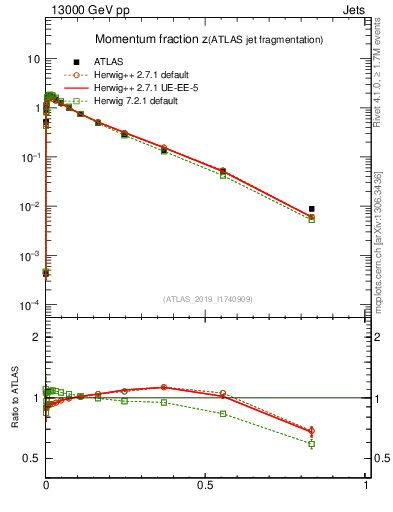 Plot of j.zeta in 13000 GeV pp collisions