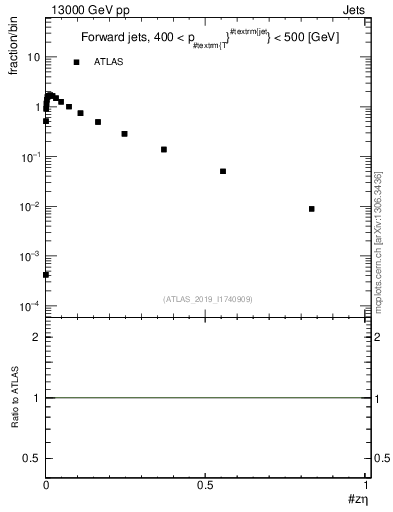 Plot of j.zeta in 13000 GeV pp collisions