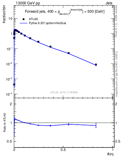 Plot of j.zeta in 13000 GeV pp collisions