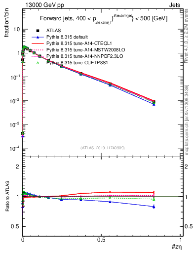 Plot of j.zeta in 13000 GeV pp collisions