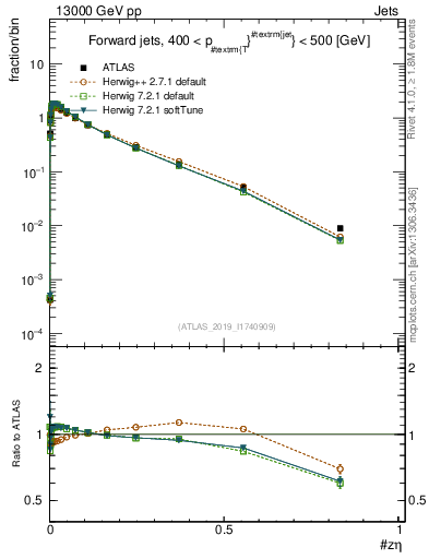 Plot of j.zeta in 13000 GeV pp collisions