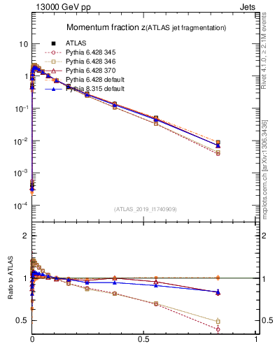 Plot of j.zeta in 13000 GeV pp collisions
