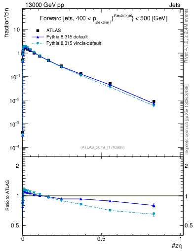 Plot of j.zeta in 13000 GeV pp collisions
