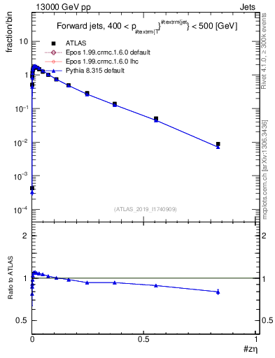 Plot of j.zeta in 13000 GeV pp collisions