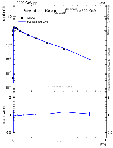 Plot of j.zeta in 13000 GeV pp collisions