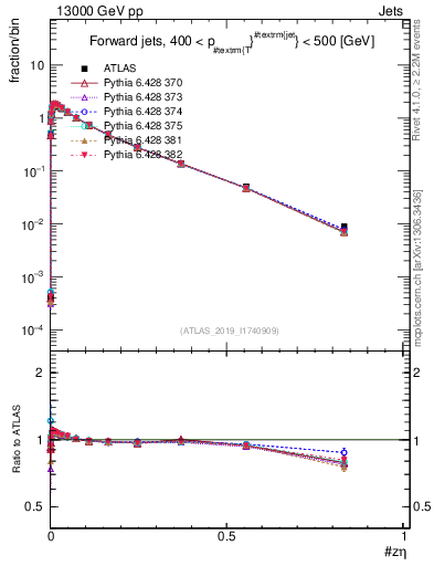 Plot of j.zeta in 13000 GeV pp collisions