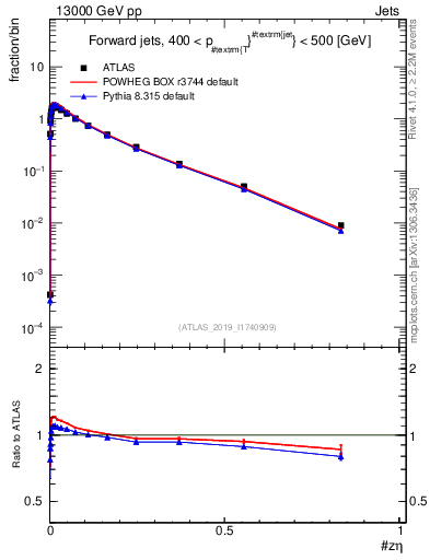 Plot of j.zeta in 13000 GeV pp collisions