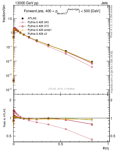 Plot of j.zeta in 13000 GeV pp collisions