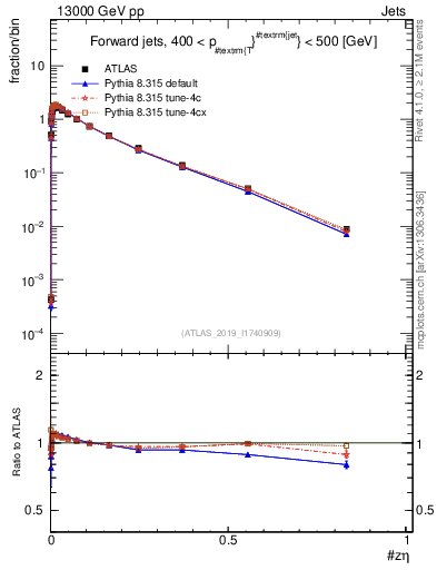 Plot of j.zeta in 13000 GeV pp collisions