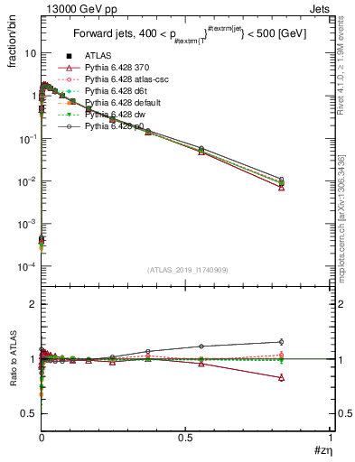 Plot of j.zeta in 13000 GeV pp collisions