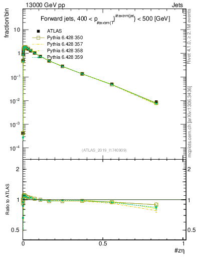 Plot of j.zeta in 13000 GeV pp collisions